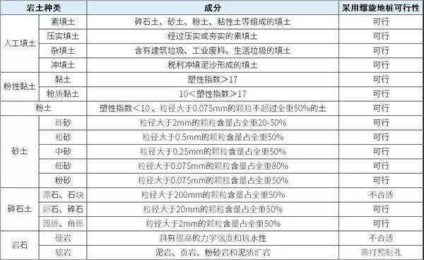 昭通光伏螺旋地桩产品适用环境